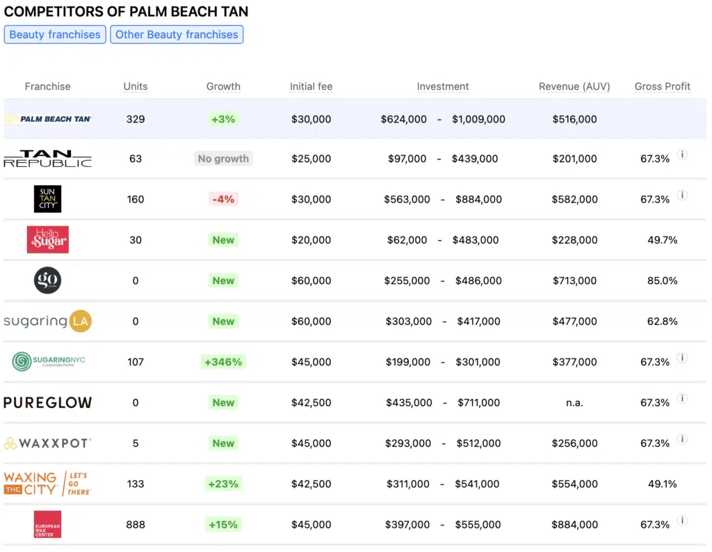 Palm Beach Tan franchise competitors